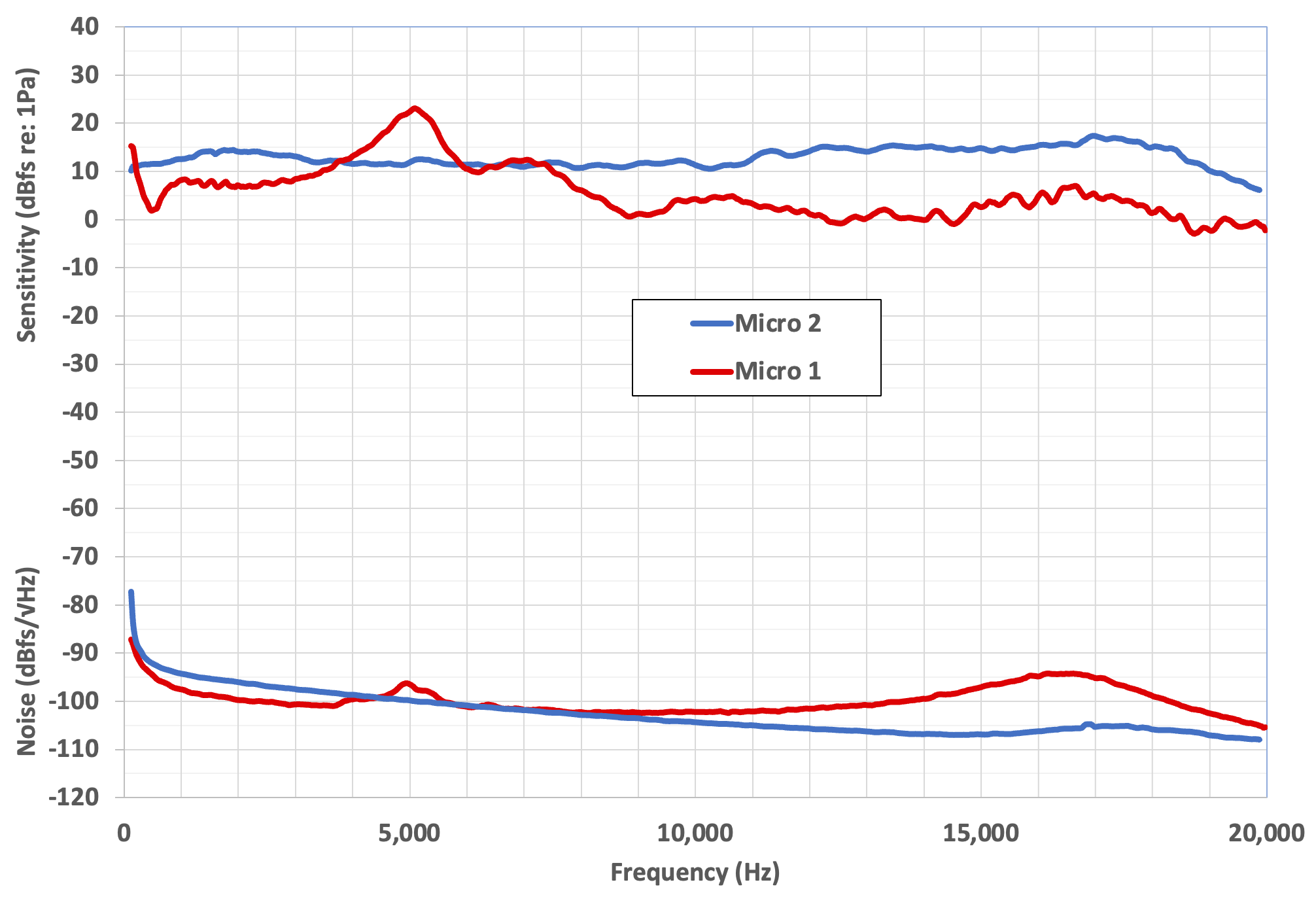 Song Meter Micro 1 在 5kHz 附近有一个突出的灵敏度峰值,在 7kHz 以上的整个频谱中也有一些不太明显的纹波。Song Meter Micro 2 的频率响应要平坦得多,没有 5kHz 的灵敏度峰值,总体灵敏度也更加稳定。Song Meter Micro 2 还将 10kHz~20kHz 的本底噪声降低了 10dB。