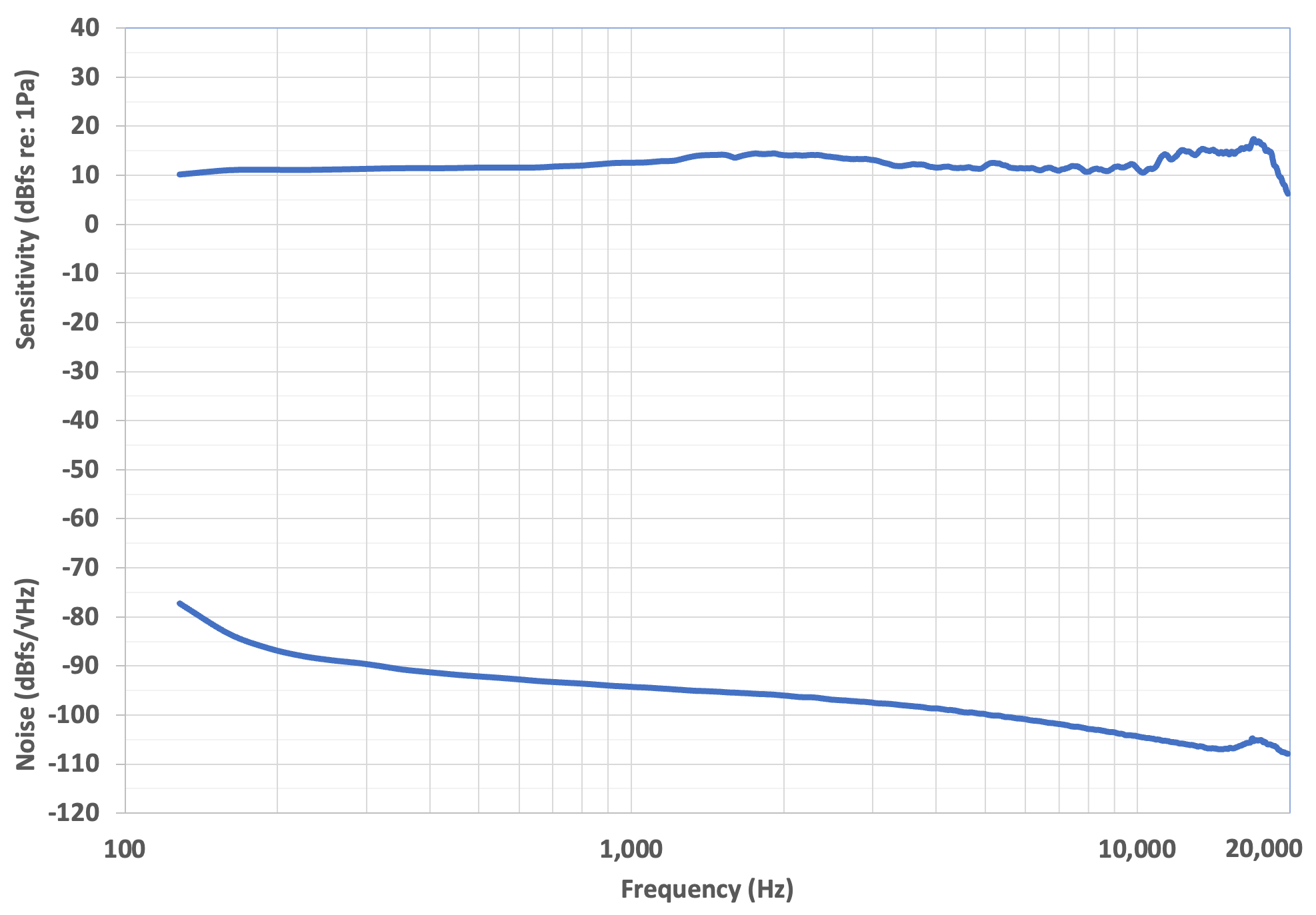The same information as the previous plot is shown here. The logarithmic frequency scale emphasizes the extent of the flat portion of the sensitivity curve, before sensitivity rolls off between 18 kHz and 20 kHz.