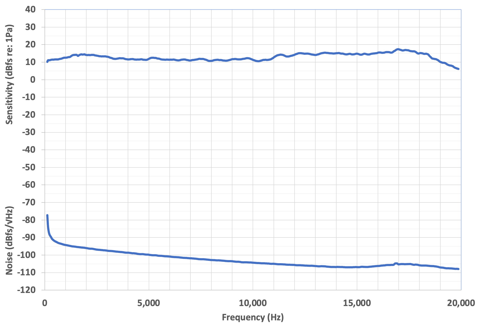 La sensibilità è approssimativamente piatta con piccoli ripple a 12 dBfs/Pa da 100 Hz a circa 18 kHz. Da 18 kHz a 20 kHz, la sensibilità scende da 15 dBfs/Pa a circa 5 dBfs/Pa. Il rumore di fondo è massimo a 100 Hz, circa -77 dBfs/radice quadrata Hz. Tra 500 Hz e 20 kHz, il rumore di fondo scende in modo approssimativamente lineare da -92 dBfs/radice quadrata Hz a -107 dBfs/radice quadrata Hz.