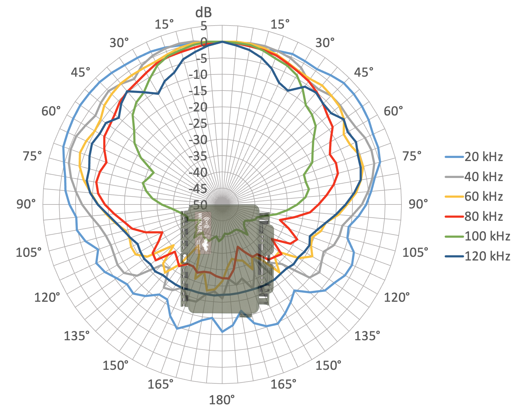 Richtcharakteristikdiagramm, abgestrahlt von der dem Betrachter zugewandten Rekorderseite. Das Ultraschallmikrofon des Song Meter Mini Bat 2 hat annähernd Nierencharakteristik, die in höheren Frequenzbereichen tendenziell stärker gerichtet ist. Bei 20 kHz ist die 180-Grad-Empfindlichkeit 15 dB geringer als bei Frontalbetrieb. Bei 100 kHz ist die 180-Grad-Empfindlichkeit 40 dB geringer als bei Frontalbetrieb.
