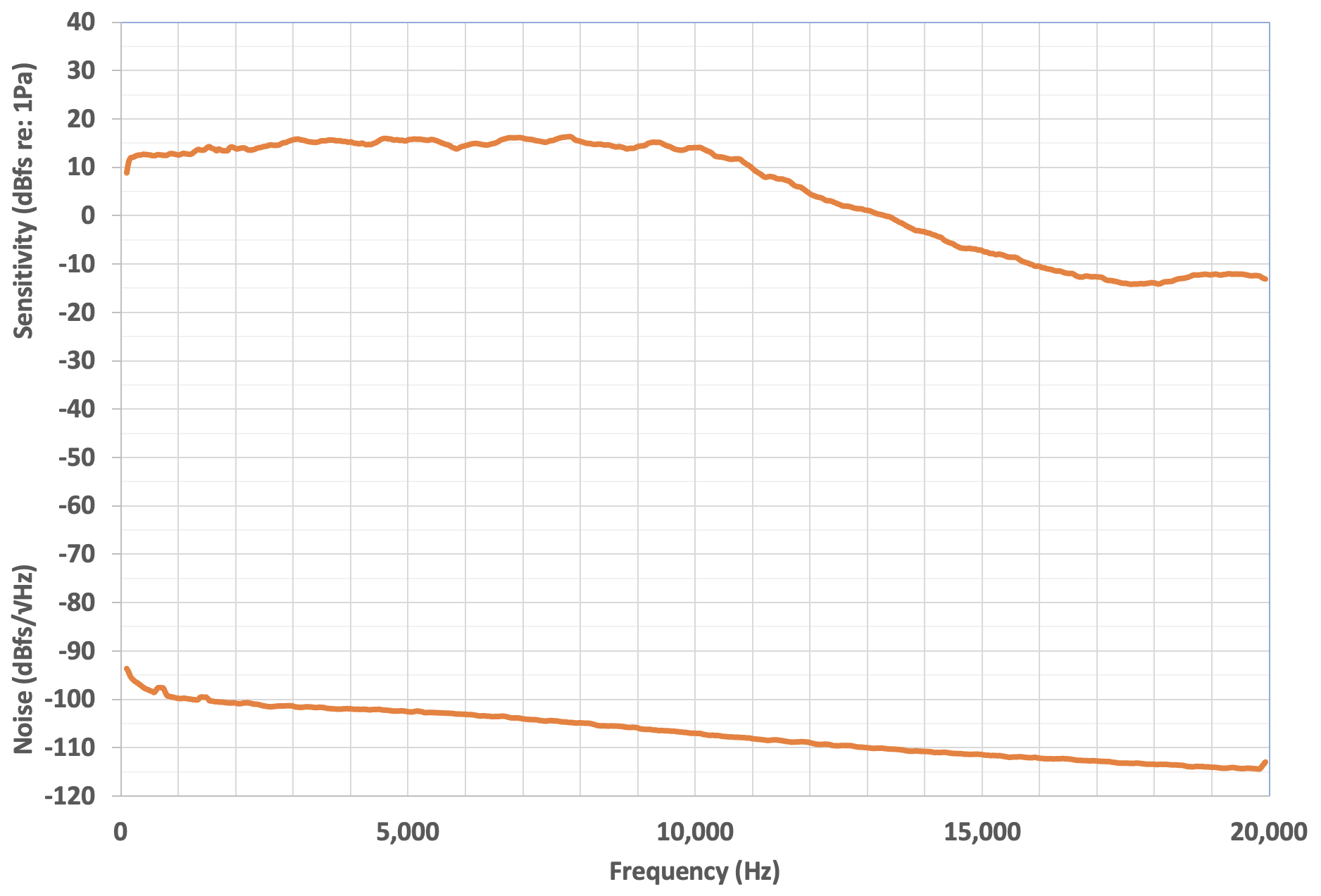 La sensibilité est à peu près plate avec de légères ondulations à 15 dBFS/Pa entre 200 Hz et environ 10 kHz. De 10 kHz à 18 kHz, la sensibilité tombe à -15 dBFS/Pa, où elle reste jusqu’à 20 kHz, l’extrémité supérieure du graphique. Le bruit de fond commence autour de -95 dBFS/racine carrée Hz à 200 Hz et tombe à -115 dBFS/racine carrée Hz à 20 kHz.