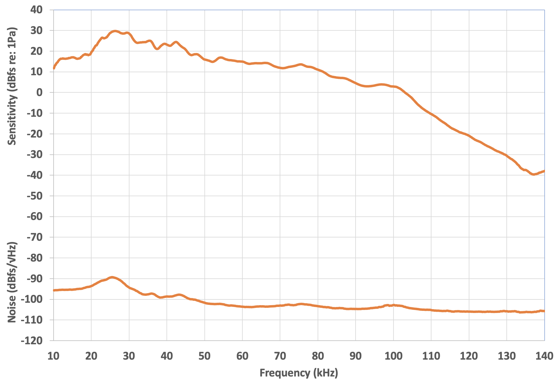 Sensibilidade (dBFS re: 1 Pa) e ruído (dBFS por raiz quadrada Hz) mostrados entre 10 kHz e 140 kHz. A sensibilidade atinge o pico de 30 dBFS/Pa a 26 kHz. A sensibilidade diminui aproximadamente linearmente para 3 dBFS/Pa a 100 kHz e diminui mais abruptamente para -40 dBFS/Pa a 135 kHz. O ruído é mais alto a -90 dBFS/raiz de Hz a 26 kHz. Ele diminui para -100 dBFS/raiz de Hz a 50 kHz. Ele diminui lentamente para -105 dBFS/raiz de Hz a 140 kHz.