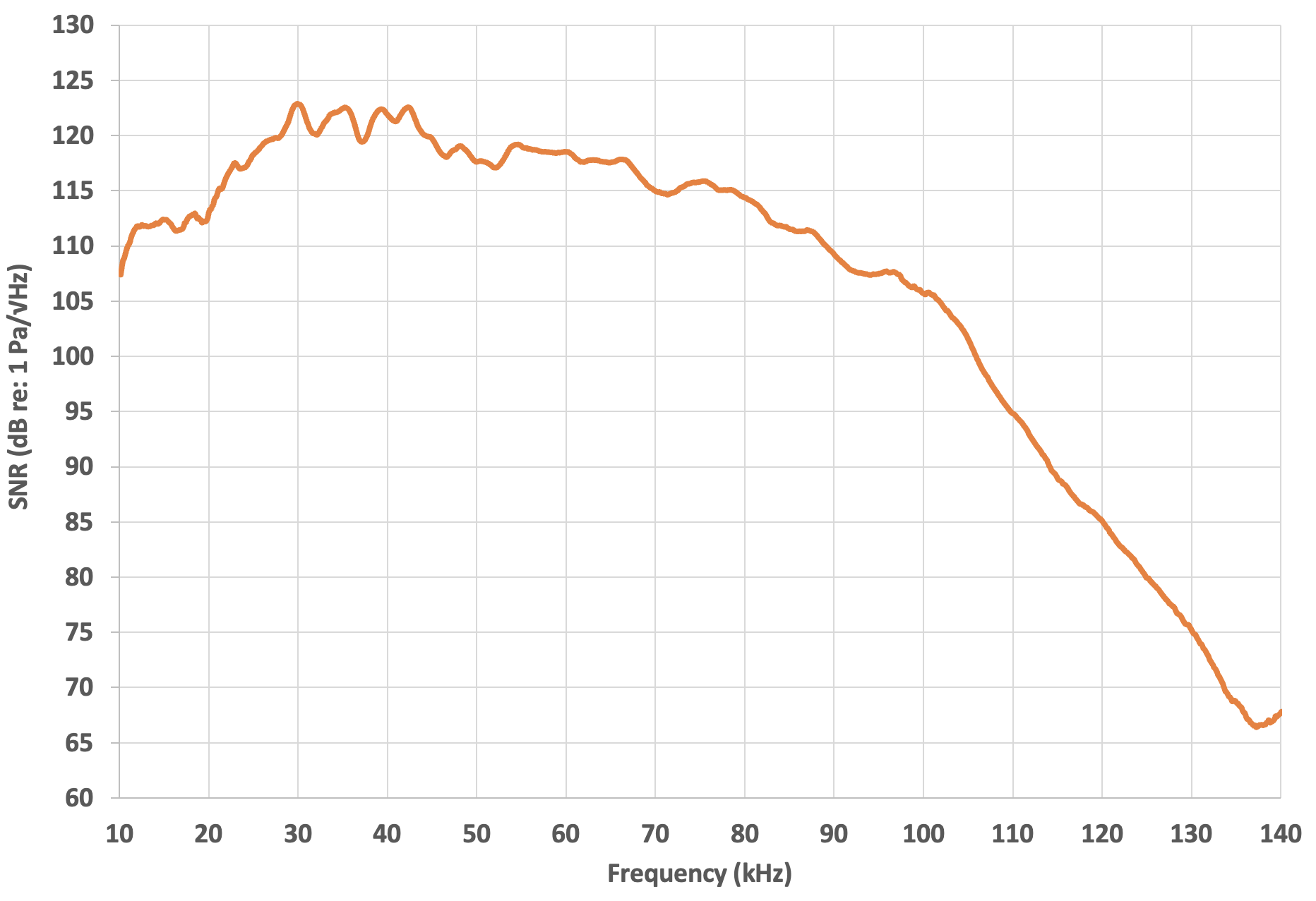 在 10kHz~140kHz 之间绘制了信噪比(以 dB re: 1 pA/√ Hz 为单位)与频率的关系。在 113~123dB,20kHz~80kHz 时,信噪比处于最高水平。在 80kHz~140kHz,下降至 67dB。