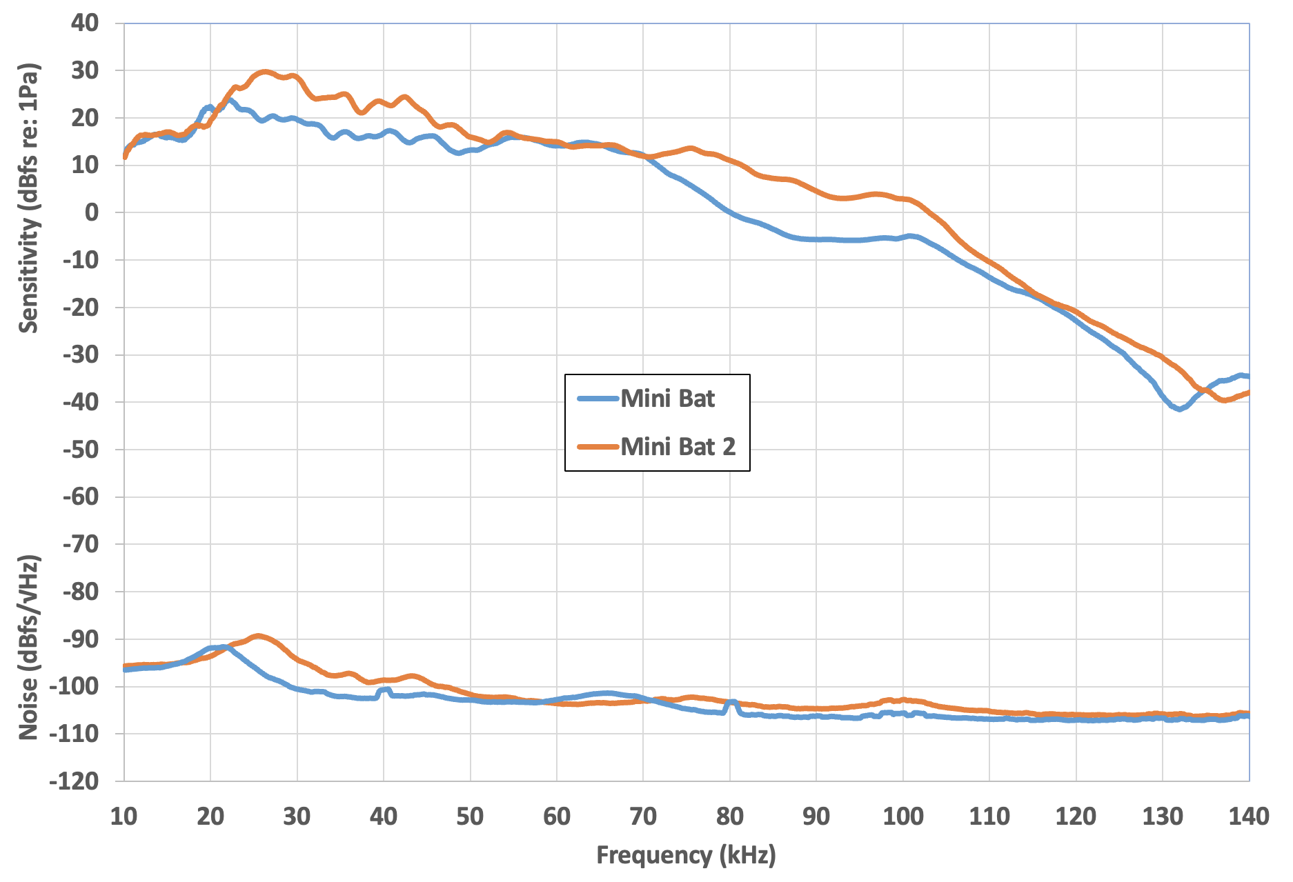 Plot demonstrating the text description above. Additionally, the noise floor of the second-generation recorder is roughly 5-10 dB higher than the first-generation between 20 and 50 kHz. This means the signal-to-noise ratio (SNR) in that range is similar for the two recorders. The SNR is greater for the Mini Bat 2 between 70 and 105 kHz.