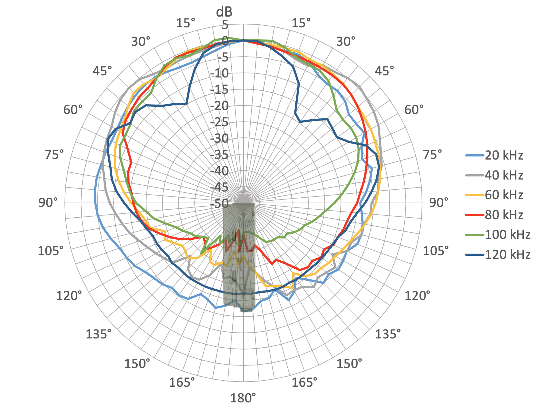 Grafico della risposta polare, mostrato con il fermo del registratore rivolto verso l'osservatore. La risposta polare è leggermente asimmetrica, con una sensibilità leggermente disassata verso la parte posteriore del registratore rispetto alla parte anteriore, ma il grafico della risposta generale è ancora a cardioide.