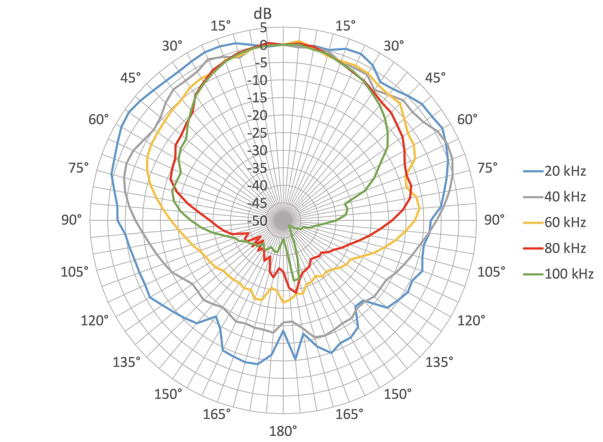 Response becomes more directional at higher frequencies. At 20kHz, the 180° off-axis sensitivity is about 10 dB less than on-axis. At 100 kHz, the disparity is about 45 dB.
