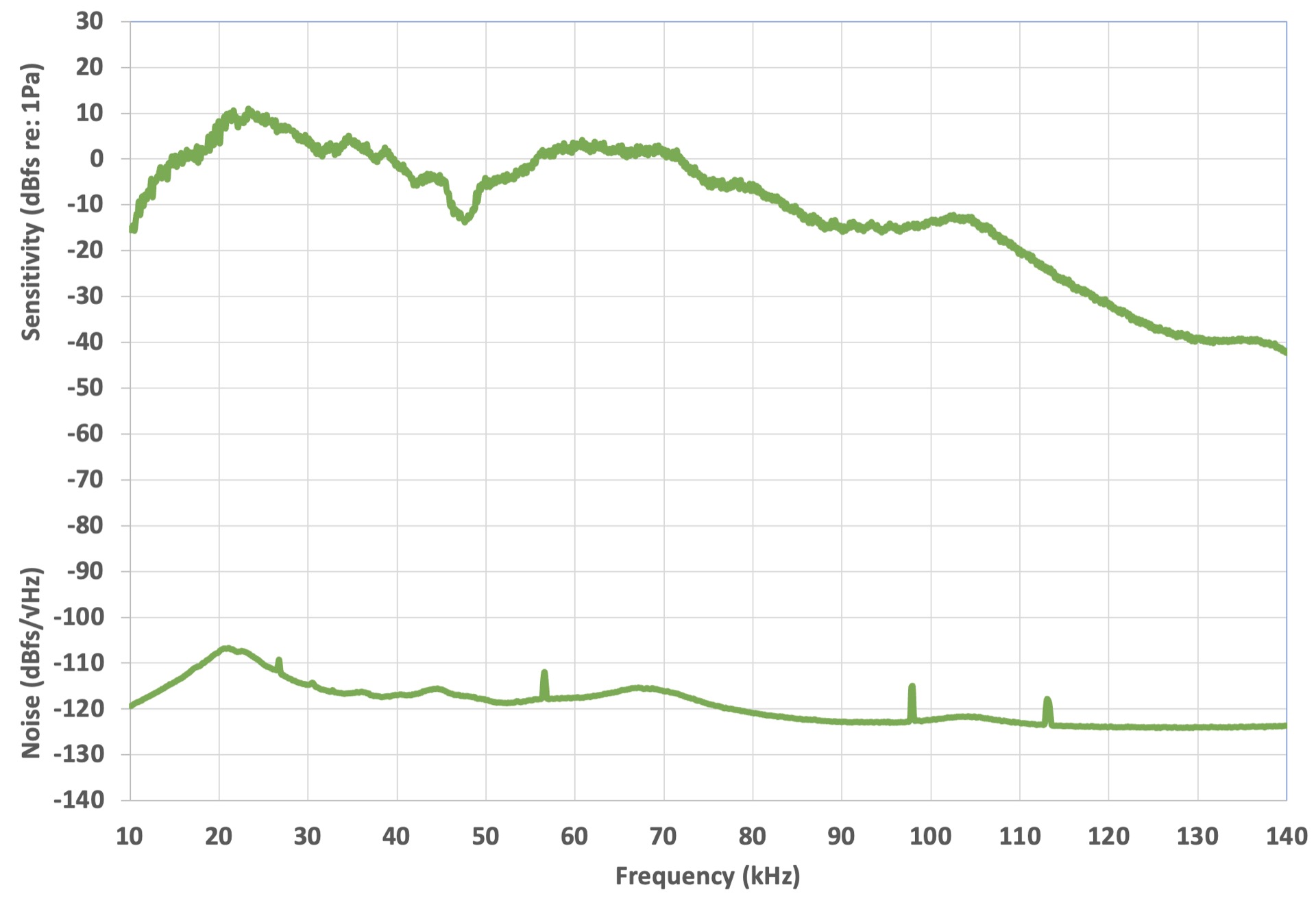 The sensitivity falls within -15 and +11 dBFS relative to 1 Pa between 10 kHz and 85 kHz. From 85 kHz to 140 kHz, sensitivity gradually falls to -40 dBFS. The noise level is generally flat at around -120 dBFS per square root hertz.