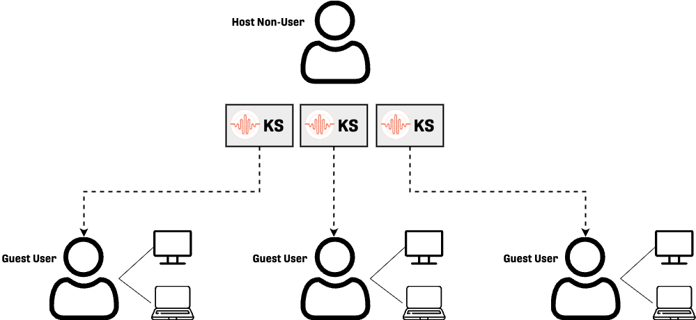 Host Users Hosts and Guests